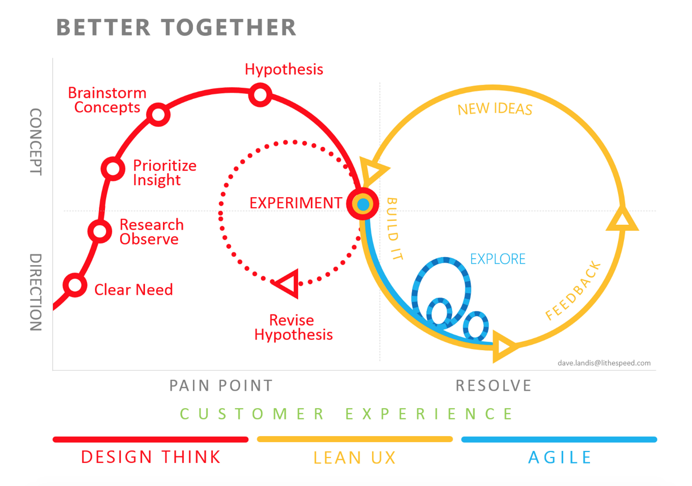combined Agile, Lean UX and Design Thinking