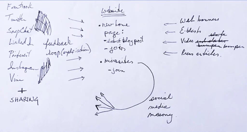 ‎digital media strategy concept map