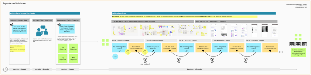 Experience Validation Approach