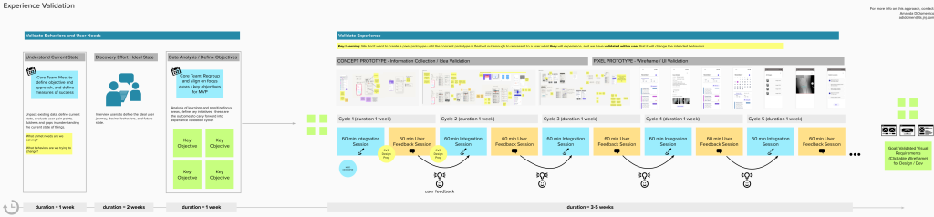 Experience Validation Approach